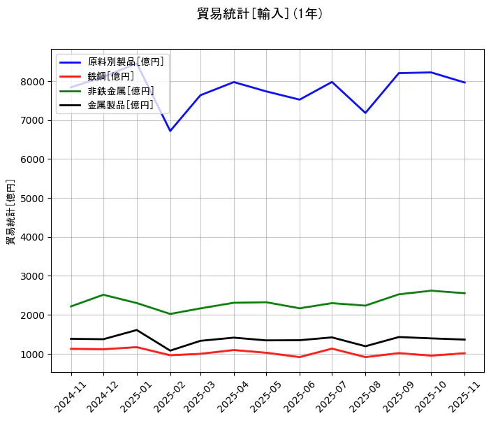 貿易統計の統計資料の原料別製品と鉄鋼と非鉄金属と金属製品の項目の1年間の推移を示すグラフ