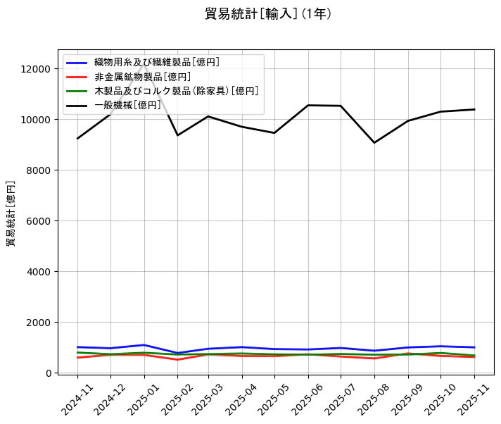 貿易統計の統計資料の織物用糸及び繊維製品と非金属鉱物製品と木製品及びコルク製品(除家具)と一般機械の項目の1年間の推移を示すグラフ