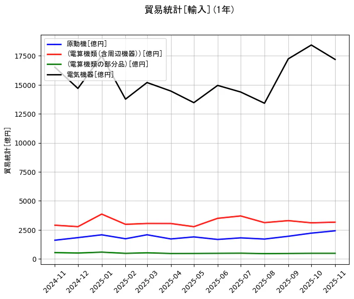 貿易統計の統計資料の原動機と(電算機類(含周辺機器))と(電算機類の部分品)と電気機器の項目の1年間の推移を示すグラフ