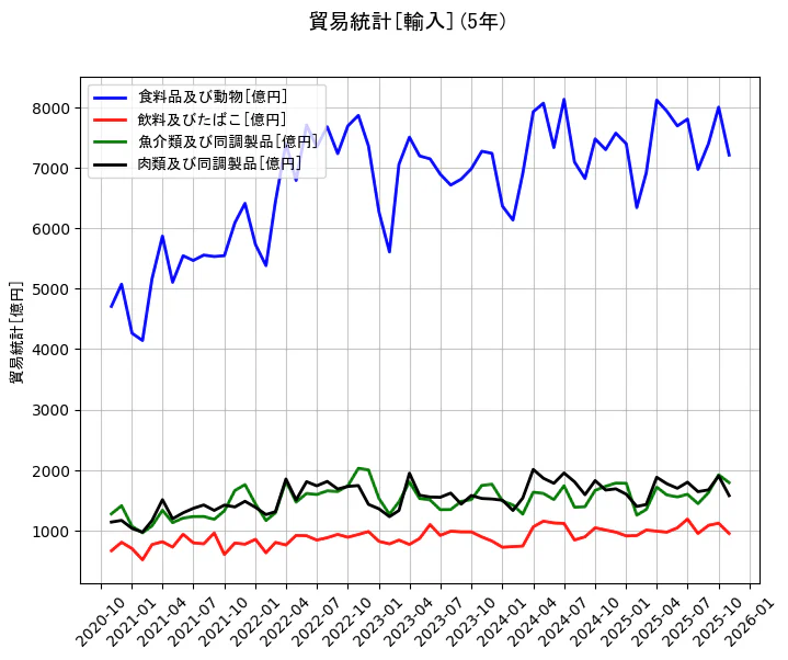 貿易統計の統計資料の食料品及び動物と飲料及びたばこと魚介類及び同調製品と肉類及び同調製品の項目の5年間の推移を示すグラフ