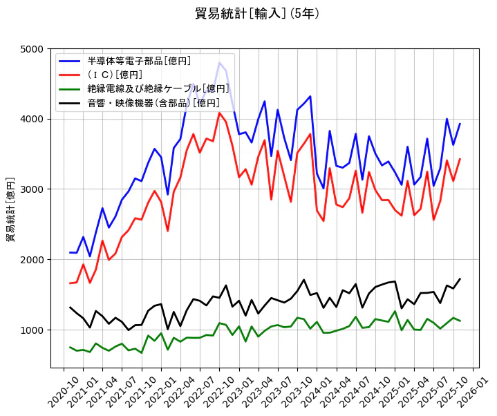 貿易統計の統計資料の半導体等電子部品と(ＩＣ)と絶縁電線及び絶縁ケーブルと音響・映像機器(含部品)の項目の5年間の推移を示すグラフ