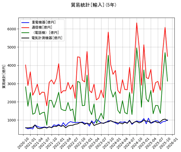 貿易統計の統計資料の重電機器と通信機と（電話機）と電気計測機器の項目の5年間の推移を示すグラフ