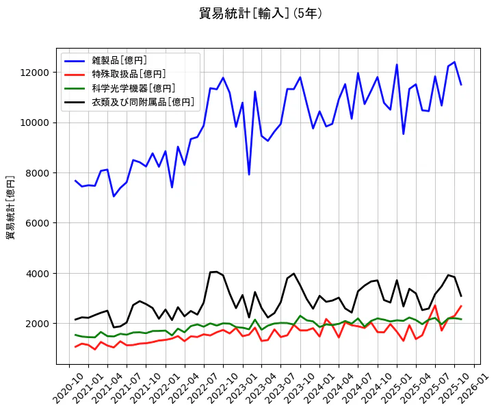 貿易統計の統計資料の雑製品と特殊取扱品と科学光学機器と衣類及び同附属品の項目の5年間の推移を示すグラフ