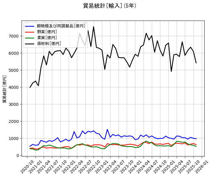 貿易統計の統計資料の穀物類及び同調製品と野菜と果実と原材料の項目の5年間の推移を示すグラフ