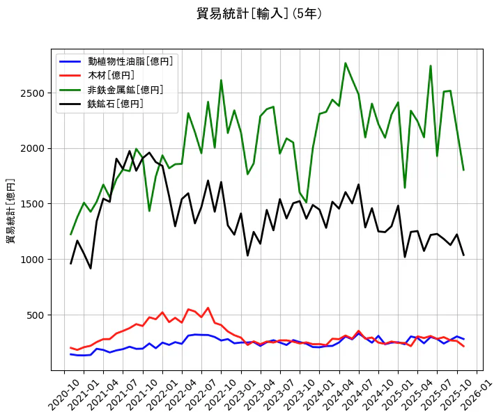 貿易統計の統計資料の動植物性油脂と木材と非鉄金属鉱と鉄鉱石の項目の5年間の推移を示すグラフ