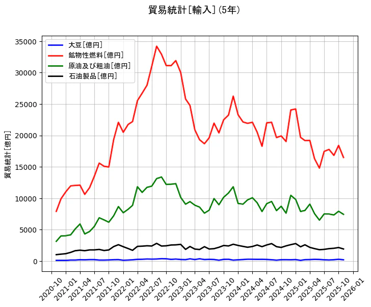 貿易統計の統計資料の大豆と鉱物性燃料と原油及び粗油と石油製品の項目の5年間の推移を示すグラフ