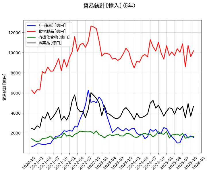 貿易統計の統計資料の(一般炭)と化学製品と有機化合物と医薬品の項目の5年間の推移を示すグラフ