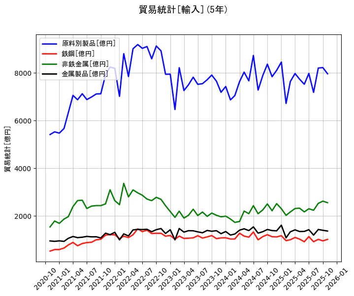 貿易統計の統計資料の原料別製品と鉄鋼と非鉄金属と金属製品の項目の5年間の推移を示すグラフ