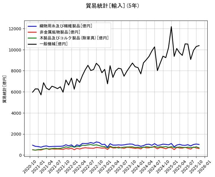貿易統計の統計資料の織物用糸及び繊維製品と非金属鉱物製品と木製品及びコルク製品(除家具)と一般機械の項目の5年間の推移を示すグラフ
