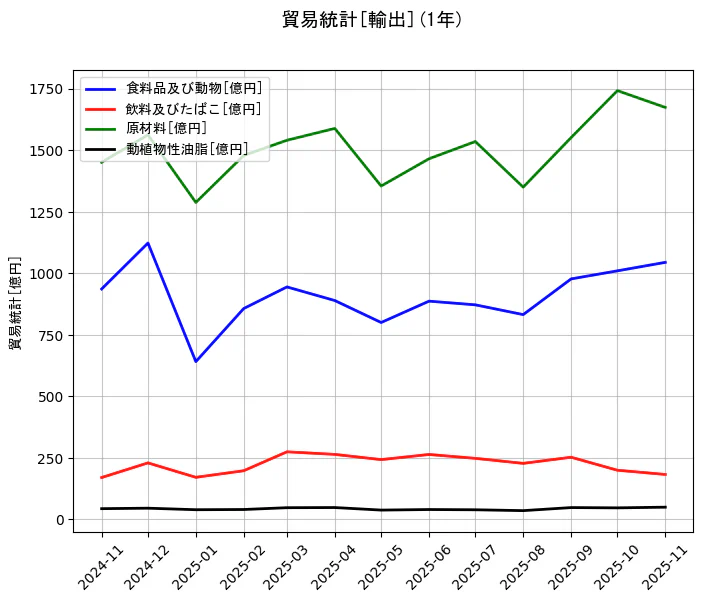 貿易統計の統計資料の食料品及び動物と飲料及びたばこと原材料と動植物性油脂の項目の1年間の推移を示すグラフ