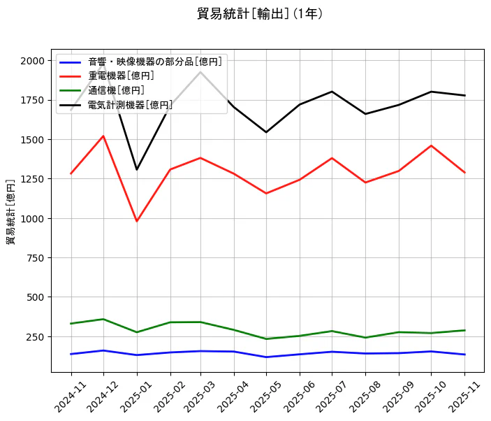 貿易統計の統計資料の音響・映像機器の部分品と重電機器と通信機と電気計測機器の項目の1年間の推移を示すグラフ