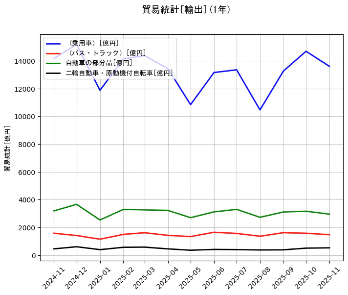 貿易統計の統計資料の（乗用車）と（バス・トラック）と自動車の部分品と二輪自動車・原動機付自転車の項目の1年間の推移を示すグラフ