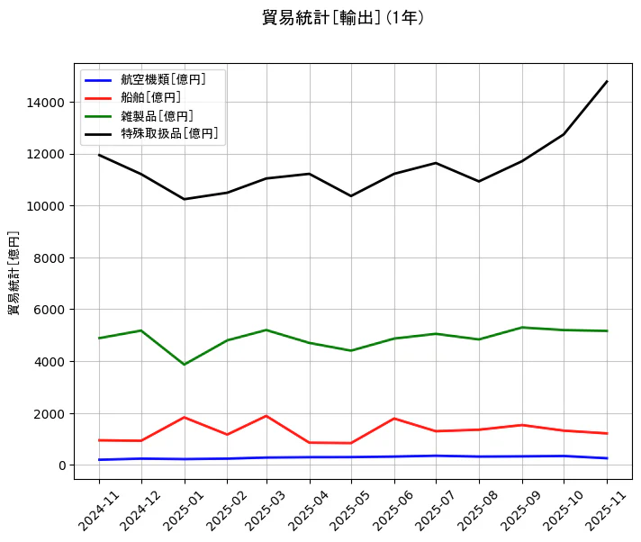 貿易統計の統計資料の航空機類と船舶と雑製品と特殊取扱品の項目の1年間の推移を示すグラフ