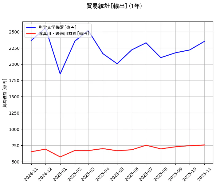 貿易統計の統計資料の科学光学機器と写真用・映画用材料の項目の1年間の推移を示すグラフ