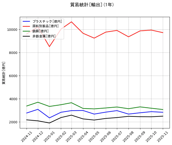 貿易統計の統計資料のプラスチックと原料別製品と鉄鋼と非鉄金属の項目の1年間の推移を示すグラフ