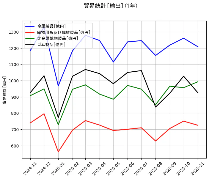 貿易統計の統計資料の金属製品と織物用糸及び繊維製品と非金属鉱物製品とゴム製品の項目の1年間の推移を示すグラフ