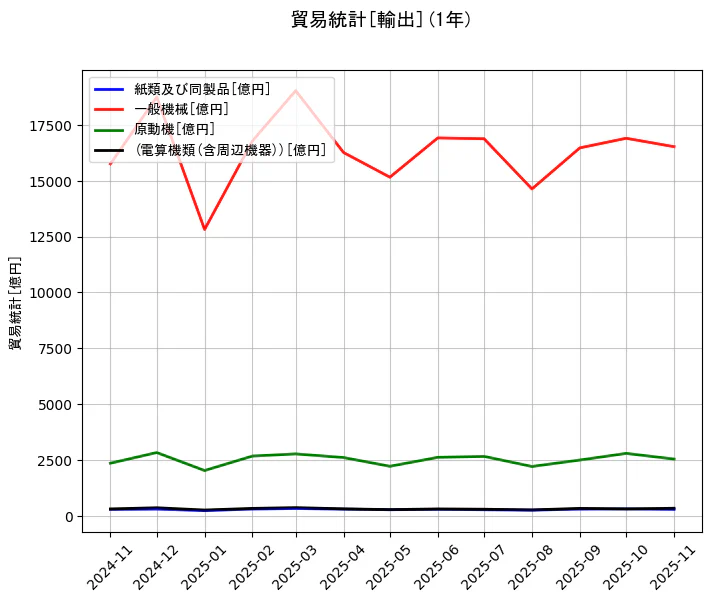 貿易統計の統計資料の紙類及び同製品と一般機械と原動機と(電算機類(含周辺機器))の項目の1年間の推移を示すグラフ