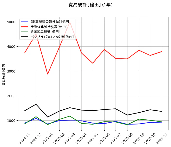 貿易統計の統計資料の(電算機類の部分品)と半導体等製造装置と金属加工機械とポンプ及び遠心分離機の項目の1年間の推移を示すグラフ