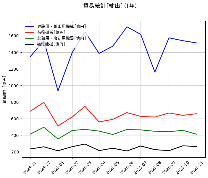 貿易統計の統計資料の建設用・鉱山用機械と荷役機械と加熱用・冷却用機器と繊維機械の項目の1年間の推移を示すグラフ