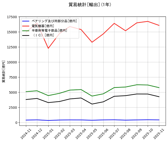 貿易統計の統計資料のベアリング及び同部分品と電気機器と半導体等電子部品と（ＩＣ）の項目の1年間の推移を示すグラフ