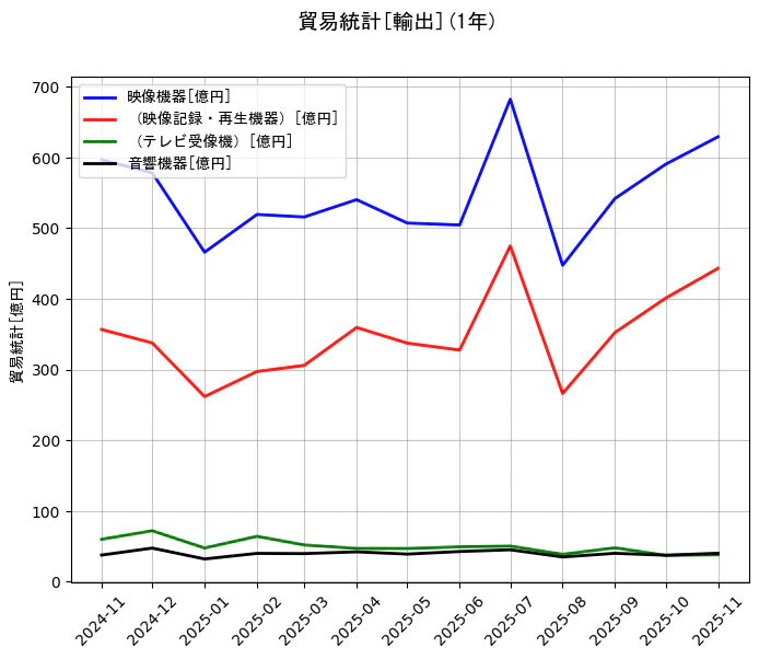 貿易統計の統計資料の映像機器と（映像記録・再生機器）と（テレビ受像機）と音響機器の項目の1年間の推移を示すグラフ