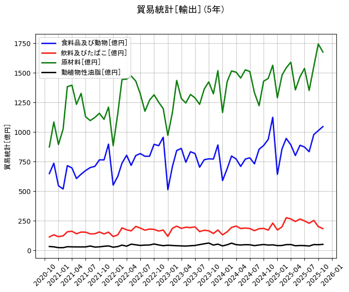 貿易統計の統計資料の食料品及び動物と飲料及びたばこと原材料と動植物性油脂の項目の5年間の推移を示すグラフ