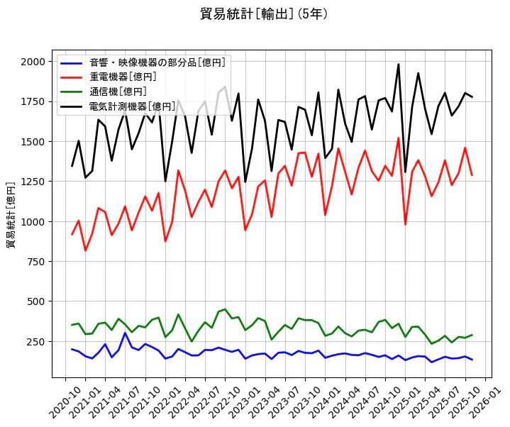 貿易統計の統計資料の音響・映像機器の部分品と重電機器と通信機と電気計測機器の項目の5年間の推移を示すグラフ