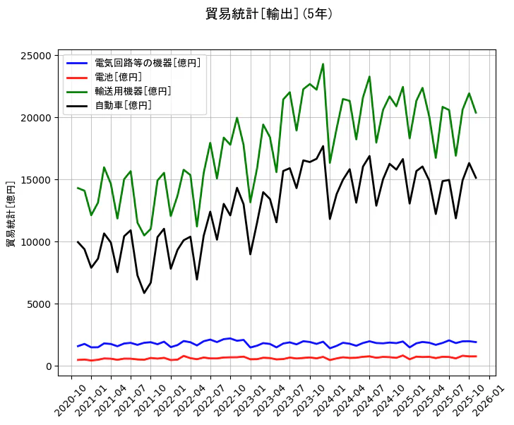 貿易統計の統計資料の電気回路等の機器と電池と輸送用機器と自動車の項目の5年間の推移を示すグラフ