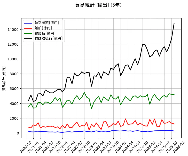 貿易統計の統計資料の航空機類と船舶と雑製品と特殊取扱品の項目の5年間の推移を示すグラフ