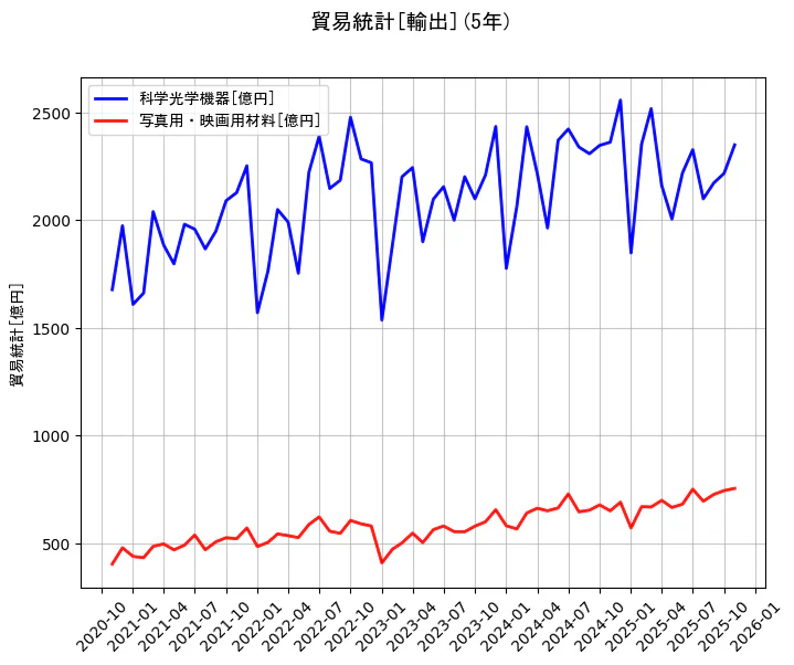 貿易統計の統計資料の科学光学機器と写真用・映画用材料の項目の5年間の推移を示すグラフ
