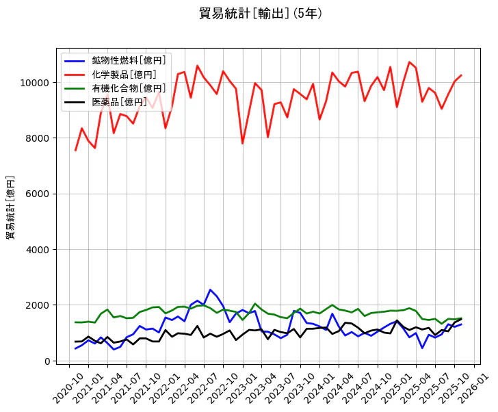貿易統計の統計資料の鉱物性燃料と化学製品と有機化合物と医薬品の項目の5年間の推移を示すグラフ