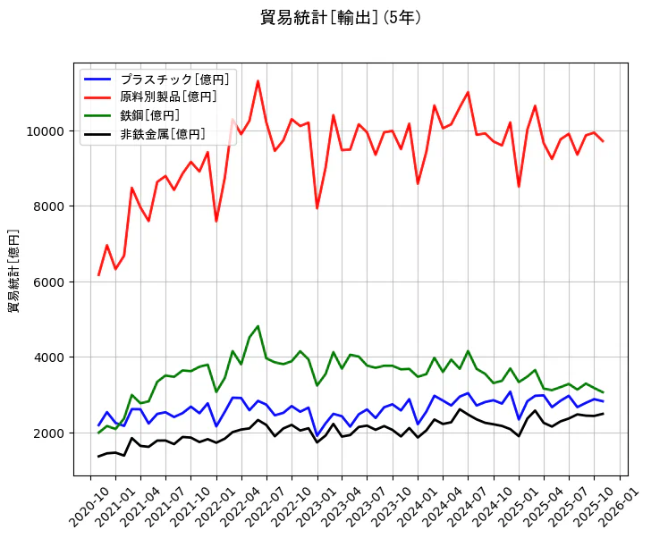 貿易統計の統計資料のプラスチックと原料別製品と鉄鋼と非鉄金属の項目の5年間の推移を示すグラフ