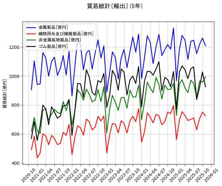 貿易統計の統計資料の金属製品と織物用糸及び繊維製品と非金属鉱物製品とゴム製品の項目の5年間の推移を示すグラフ