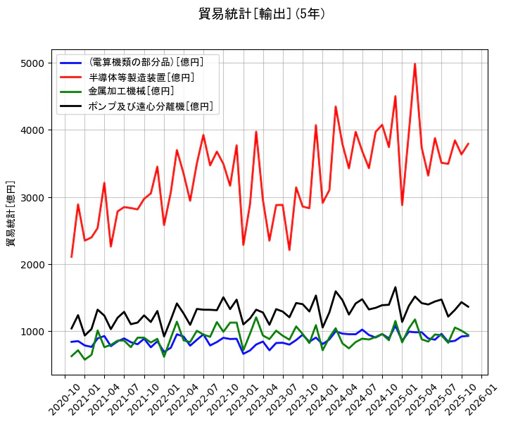 貿易統計の統計資料の(電算機類の部分品)と半導体等製造装置と金属加工機械とポンプ及び遠心分離機の項目の5年間の推移を示すグラフ