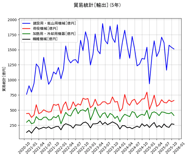 貿易統計の統計資料の建設用・鉱山用機械と荷役機械と加熱用・冷却用機器と繊維機械の項目の5年間の推移を示すグラフ