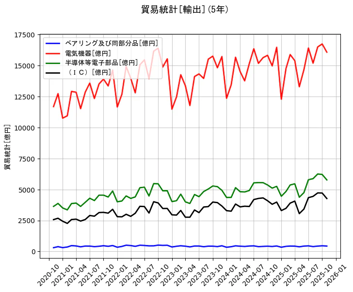貿易統計の統計資料のベアリング及び同部分品と電気機器と半導体等電子部品と（ＩＣ）の項目の5年間の推移を示すグラフ