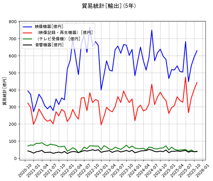 貿易統計の統計資料の映像機器と（映像記録・再生機器）と（テレビ受像機）と音響機器の項目の5年間の推移を示すグラフ