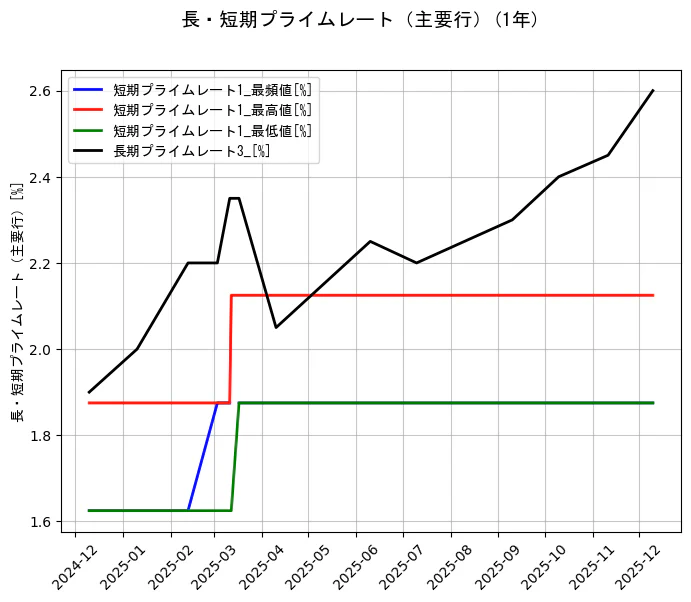 長・短期プライムレート（主要行）の統計資料の短期プライムレート1_最頻値と短期プライムレート1_最高値と短期プライムレート1_最低値と長期プライムレート3_の項目の1年間の推移を示すグラフ