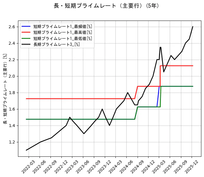 長・短期プライムレート（主要行）の統計資料の短期プライムレート1_最頻値と短期プライムレート1_最高値と短期プライムレート1_最低値と長期プライムレート3_の項目の5年間の推移を示すグラフ
