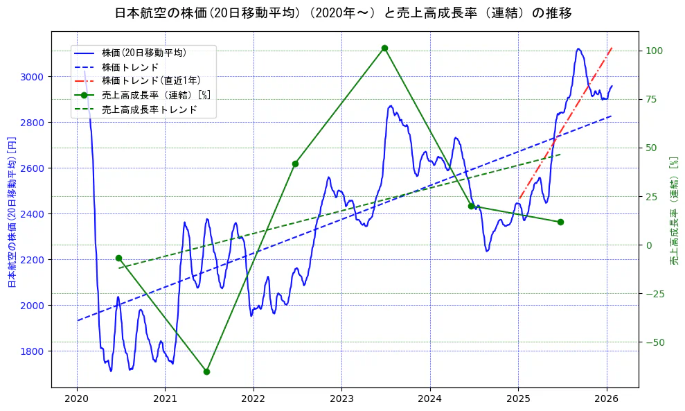 日本航空の売上高成長率と株価の2軸グラフ