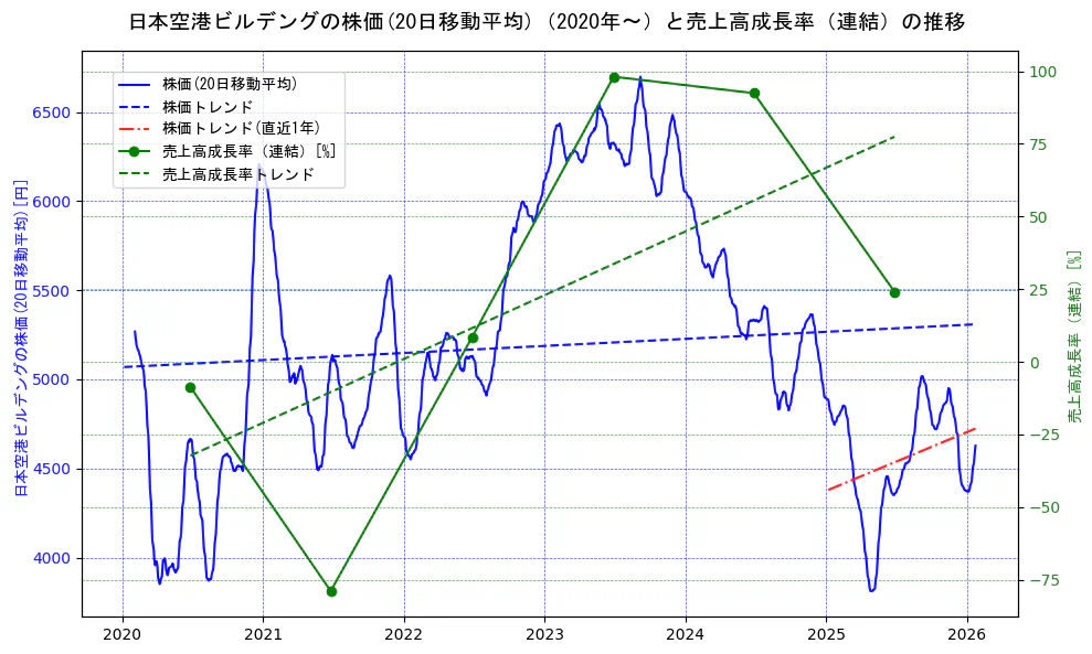 日本空港ビルデングの売上高成長率と株価の2軸グラフ