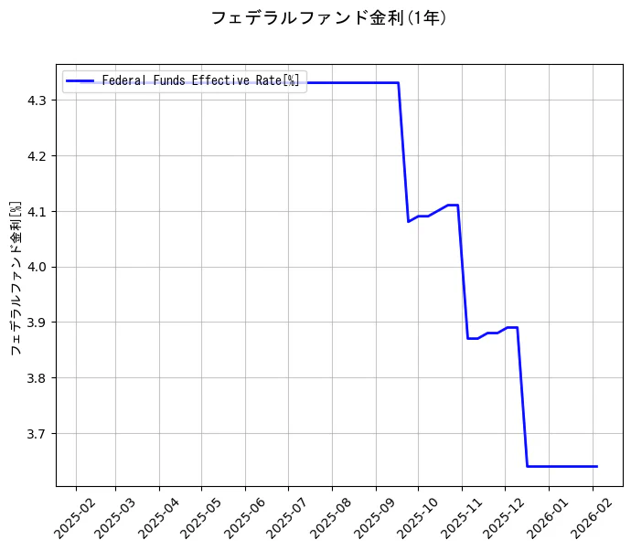 フェデラルファンド金利の統計資料のフェデラルファンド金利の項目の1年間の推移を示すグラフ