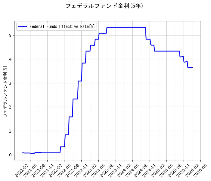 フェデラルファンド金利の統計資料のフェデラルファンド金利の項目の5年間の推移を示すグラフ