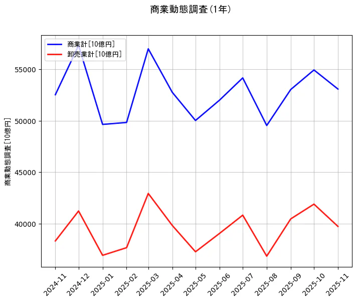 商業動態調査の統計資料の商業計と卸売業計の項目の1年間の推移を示すグラフ