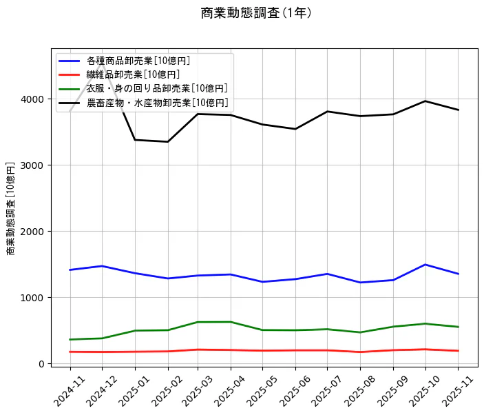 商業動態調査の統計資料の各種商品卸売業と繊維品卸売業と衣服・身の回り品卸売業と農畜産物・水産物卸売業の項目の1年間の推移を示すグラフ