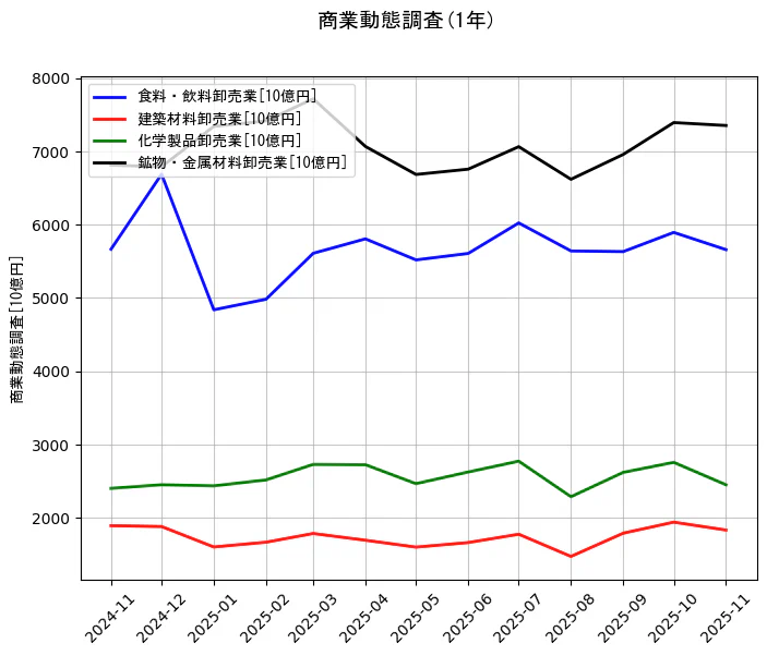 商業動態調査の統計資料の食料・飲料卸売業と建築材料卸売業と化学製品卸売業と鉱物・金属材料卸売業の項目の1年間の推移を示すグラフ
