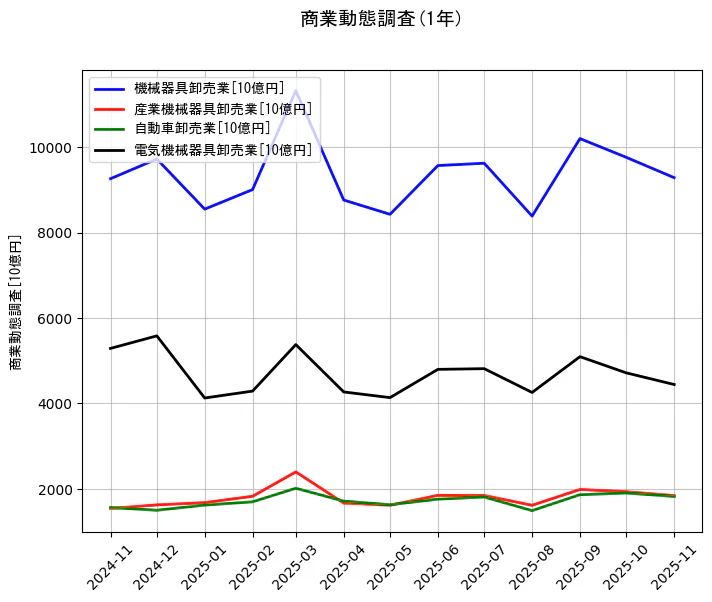 商業動態調査の統計資料の機械器具卸売業と産業機械器具卸売業と自動車卸売業と電気機械器具卸売業の項目の1年間の推移を示すグラフ