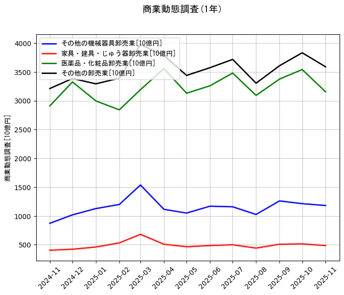 商業動態調査の統計資料のその他の機械器具卸売業と家具・建具・じゅう器卸売業と医薬品・化粧品卸売業とその他の卸売業の項目の1年間の推移を示すグラフ