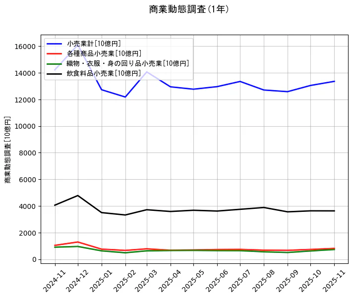 商業動態調査の統計資料の小売業計と各種商品小売業と織物・衣服・身の回り品小売業と飲食料品小売業の項目の1年間の推移を示すグラフ