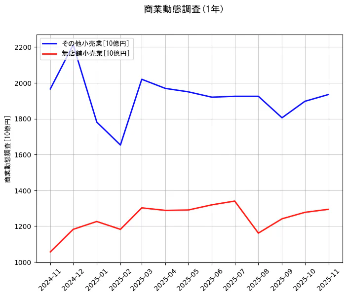 商業動態調査の統計資料のその他小売業と無店舗小売業の項目の1年間の推移を示すグラフ